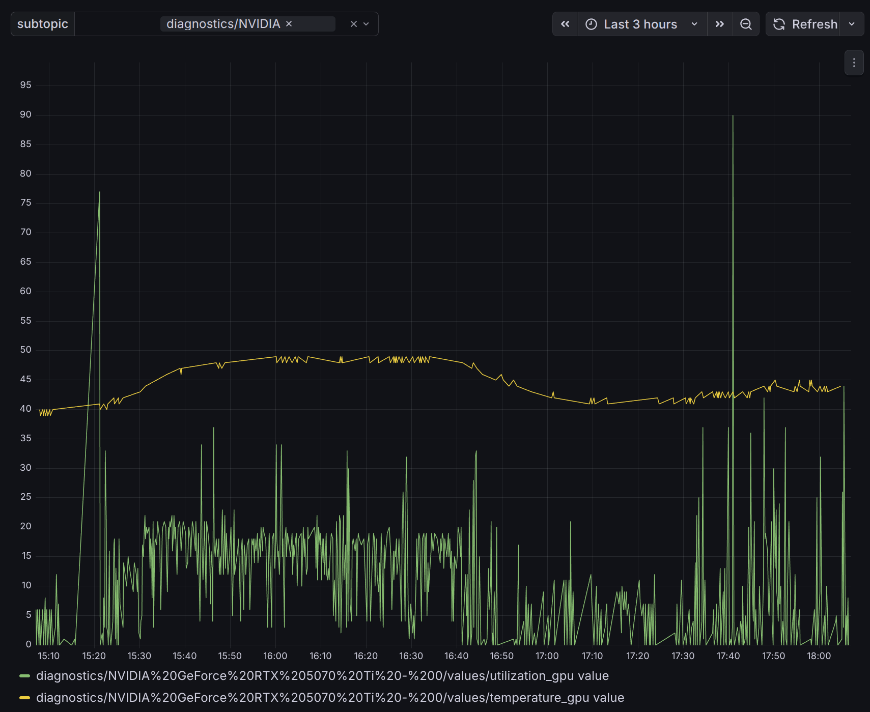 Grafana MQTT History