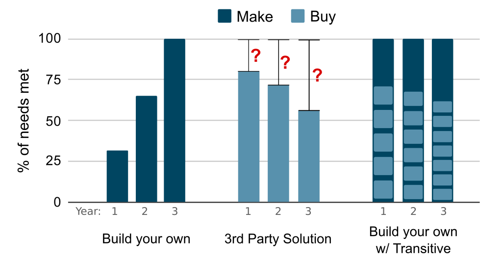 Chart showing 3 options for building robot cloud portals